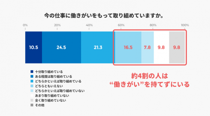 「働き方が多様化する現代で求められる仕事における『働きがい』」調査を公開しました 株式会社サイダス【cydas】